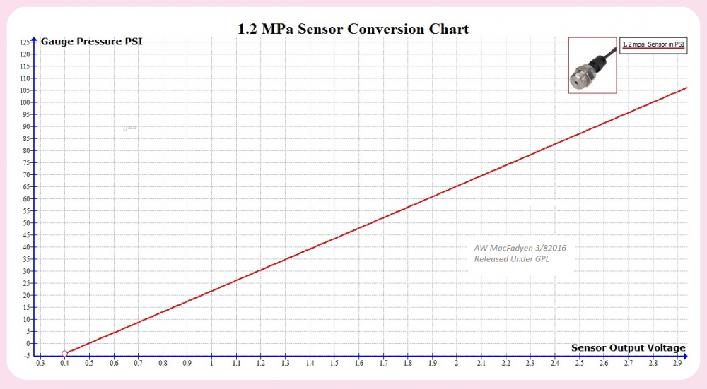 Pressure Transducer Conversion Graph Volts to PSI - ScannerDanner Forum