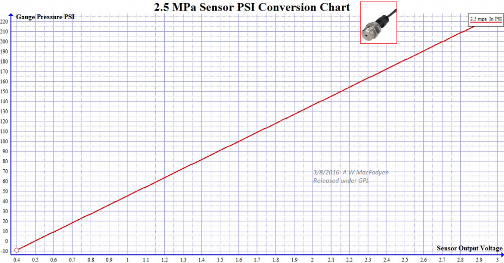 Pressure Conversion Chart Mpa To Psi